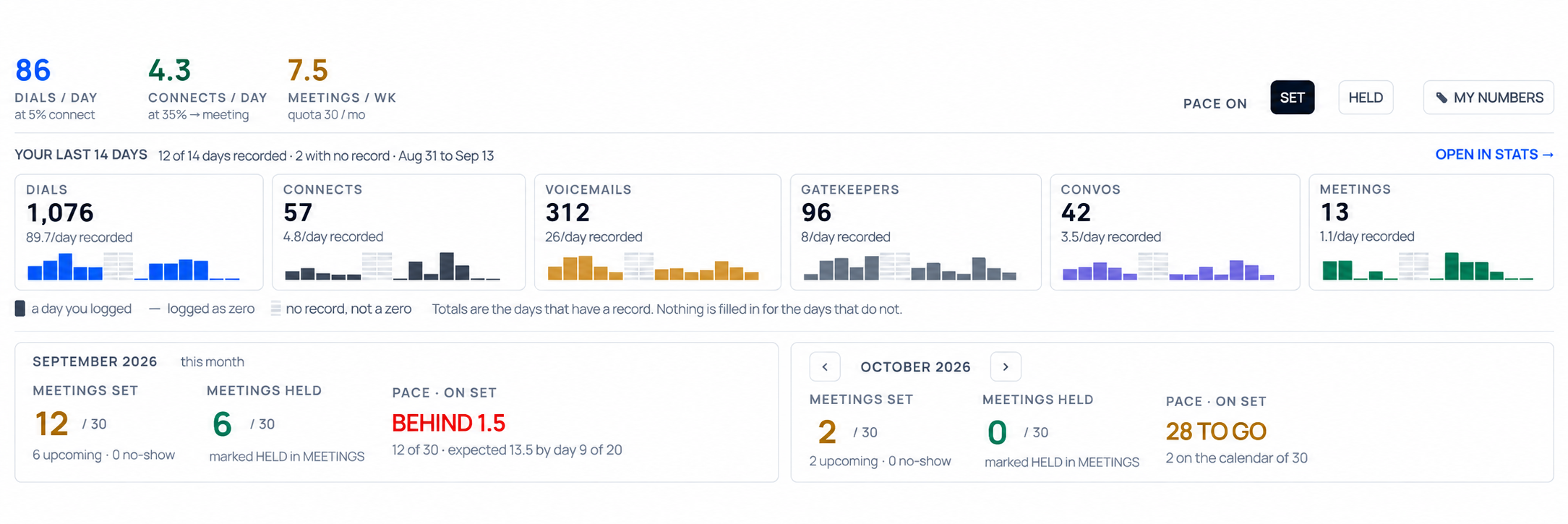 Skindle dashboard activity showing dials, connects, voicemails, gatekeepers, conversations, and meeting pace